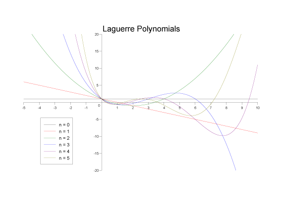 laguerre
