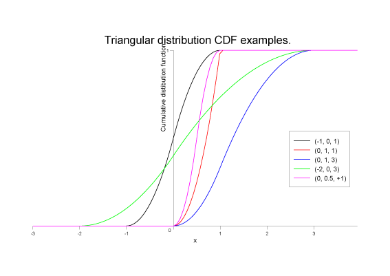 triangular_cdf